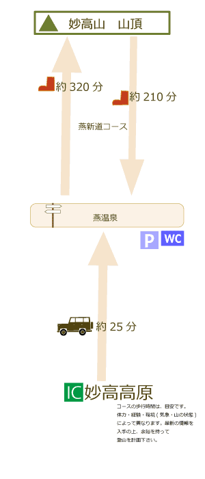 燕新道コース詳細